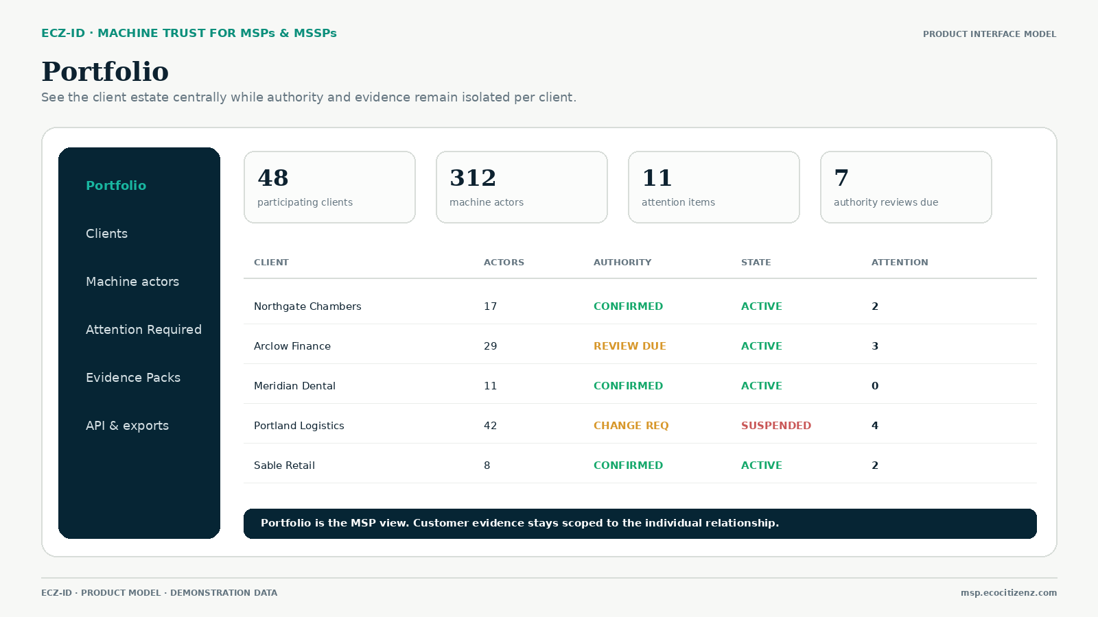 Product interface model showing an MSP portfolio view with participating clients, machine actors, attention items and evidence status.