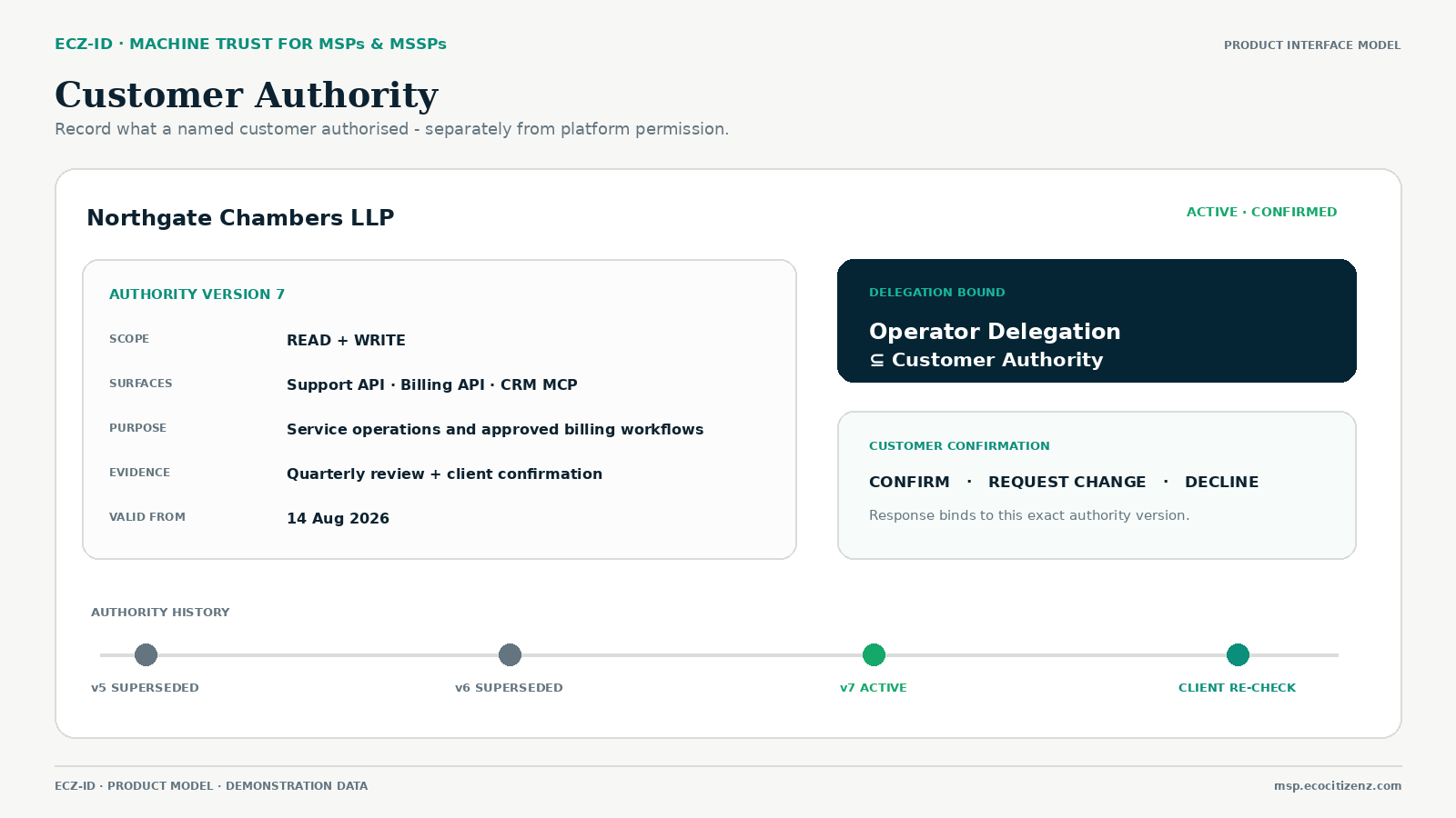 Product interface model showing a client-specific Customer Authority record and bounded Operator Delegation.