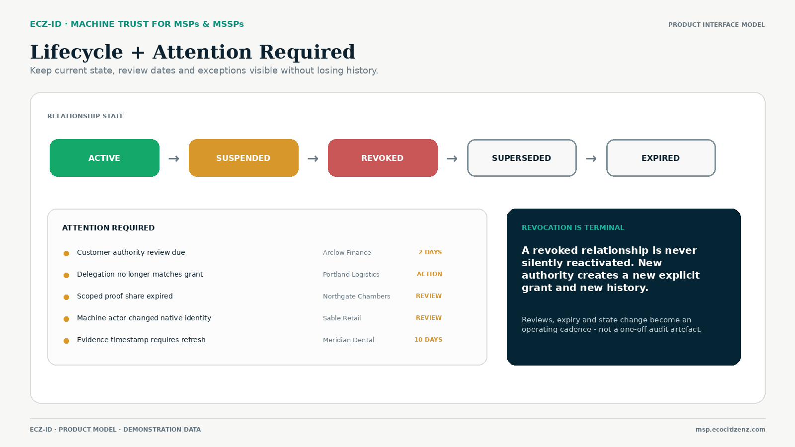 Product interface model showing current lifecycle states, revocation history and Attention Required findings.