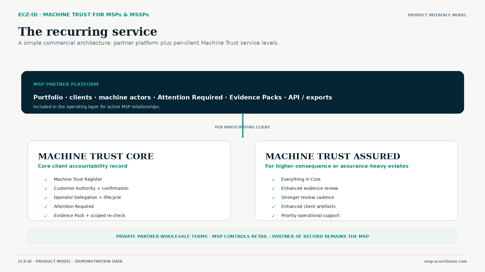 Architecture diagram showing the MSP Partner Platform supporting recurring Machine Trust Core and Machine Trust Assured services for participating clients.
