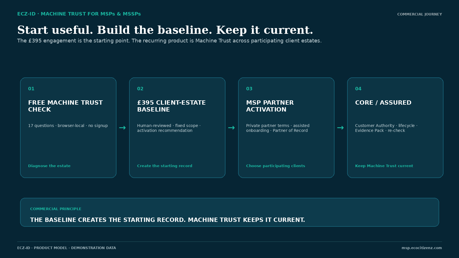 Commercial activation journey showing the Free Trust Check, the £395 Client-Estate Baseline, partner activation, and recurring Machine Trust Core or Machine Trust Assured.